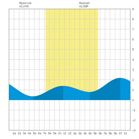 Port Tampa, Old Tampa Bay Tide Chart by Tides.net for Dec 18th 2022