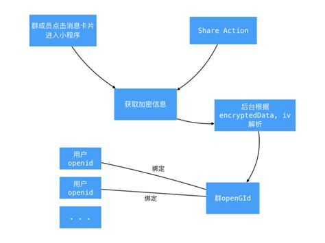 微信小程序群功能开发 前端篇 小程序 群聊 Csdn博客