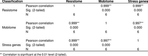 Correlation Analysis At Level 1 Functional Classification Download