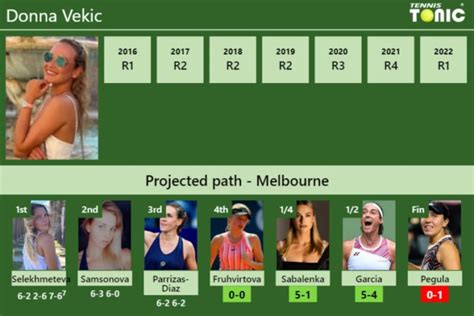 UPDATED R4 Prediction H2H Of Donna Vekic S Draw Vs Fruhvirtova