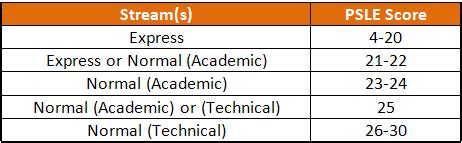 4 Truths You May Not Realize About The New PSLE Scoring System