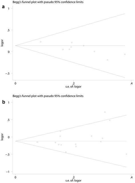 Beggs Funnel Plot Analysis To Detect Publication Bias Figure 5a Shows