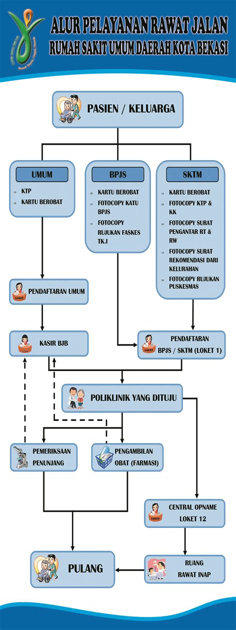 Alur Rawat Jalan Rsud Dr Chasbullah Abdulmadjid