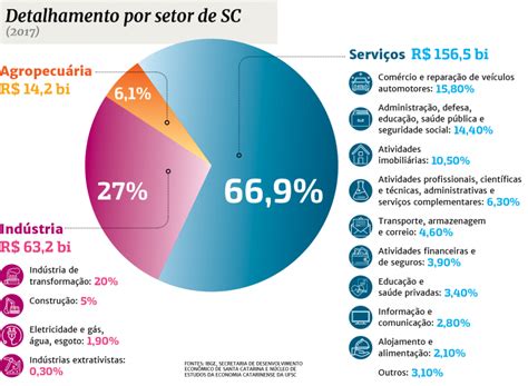 Economia De Modelo Sc - Economia de SC: raio-x do PIB mostra por que o Estado tem o 6º melhor ...