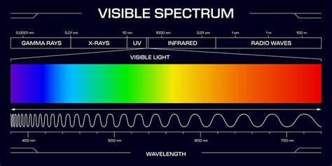 Premium Vector | Visible spectrum light vector wavelengths diagram