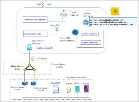 Private Endpoints For Secure Access To Power Bi For On Premises Clients