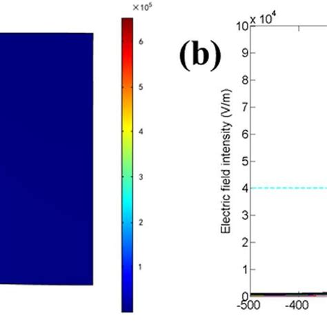 A Distribution Map Of The Electric Field Strength Of The Whole Download Scientific Diagram