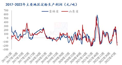 Mysteel：玉米淀粉2022年市场回顾与2023年展望（利润篇）玉米淀粉新浪财经新浪网