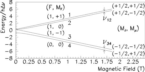 Figure 1 From Test Of CPT And Lorentz Invariance From Muonium