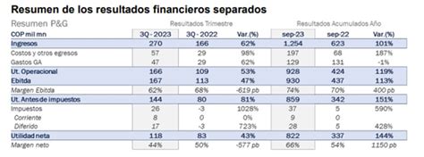 Grupo Argos Tercer Trimestre Utilidad Consolidada De 14 Billones