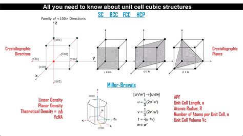 Miller Indices Apf Coordination Number Miller Bravais Planar