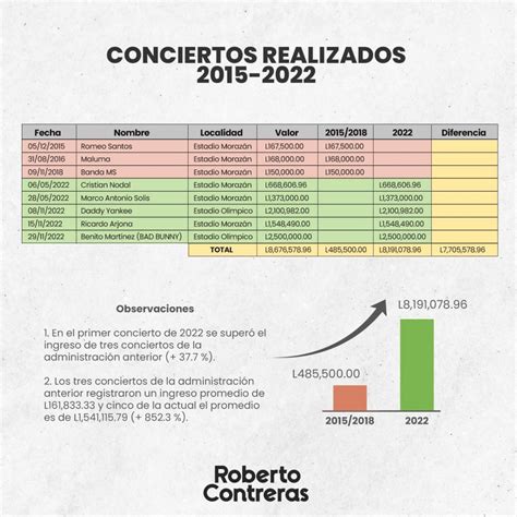 Así se invertirá el dinero recaudado en los conciertos en San Pedro Sula