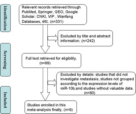 A Flowchart Presenting The Steps Of Literature Retrieval And Selection