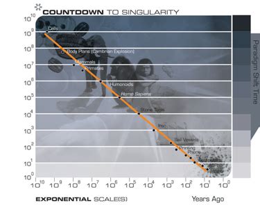 The Law Of Accelerating Returns The Kurzweil Library Collections