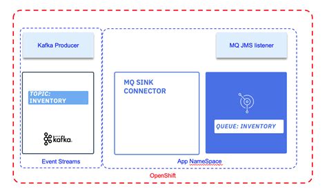 Kafka To Ibm Mq With Kafka Connector Ibm Automation Event Driven