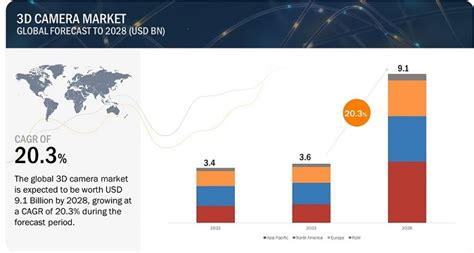 D Camera Market Size Share Industry