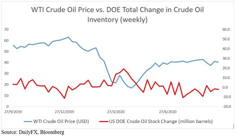 Crude Oil Price Forecast: Boosted by Weaker USD, Falling Stockpiles