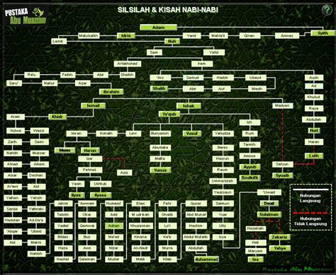 Kisah 25 Nabi Dan Rasul Singkat Homecare24