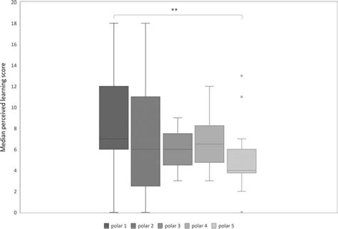 POLAR4 quintile analysis of overall perceived learning scores reported ...