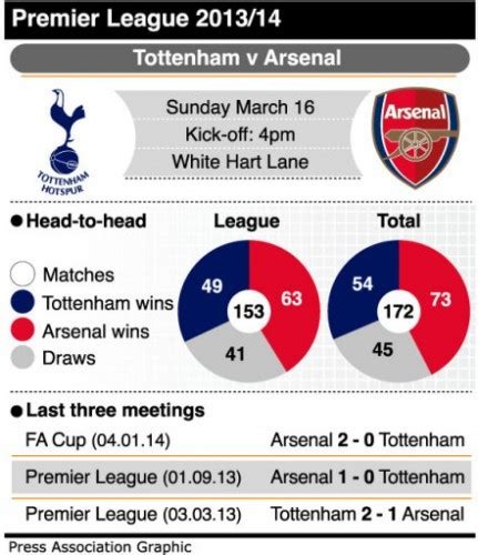 As It Happened Tottenham V Arsenal Premier League · The42