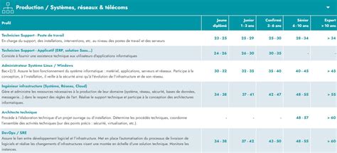 Les Salaires Tech Et Marketing En France En 2023 Comparez Votre