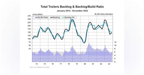 Trailer orders remain 'healthy' but lag recent years | Trailer Body ...