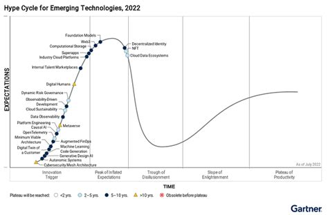 가트너 2022년 이머징 테크놀로지 하이프 사이클 보고서 발표 몰입형 경험AI 자동화 관련 기술 포함