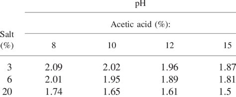 Ph Of Different Concentrations Of Acetic Acid Volvol And Salt Wt