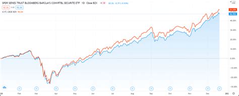 Spdr Bloomberg Barclays Convertible Securities Etf Unlikely To