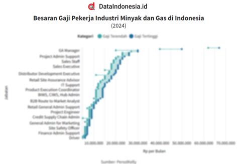 Daftar Gaji Pekerja Minyak Dan Gas Di Indonesia Pada Versi