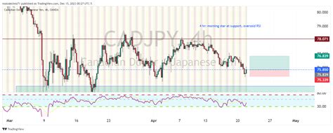 Oanda Cadjpy Chart Image By Molodechno Tradingview