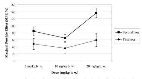 Effect Of Clomipramine In Doses Of 5 10 And 20 Mgkg Bw On The