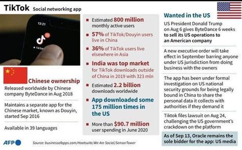 Tiktok Rejects Microsoft Offer Oracle Sole Remaining Bidder Digital