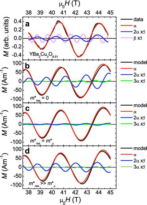 Figure From De Haas Van Alphen Oscillations In Quasi Two Dimensional