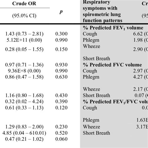 Logistic Regression Analysis Of Respiratory Symptoms With Predictor