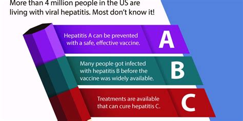 Know The ABC S Of Hepatitis Prevention NFID