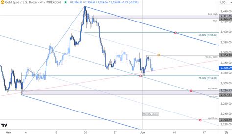 Gold Short Term Outlook Xau Usd Slides Into Support Breakout Looms