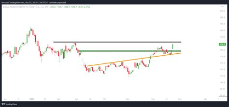 Borsa Teorisi On Twitter Doas Ye Il Direnci K Rd Ktan Sonra Gelen