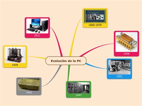 Evolución de la PC Mind Map