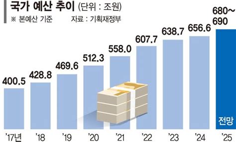 재량지출 10 이상 감축약자복지·저출산 대응에 중점 내년 예산안도 건전재정 네이트 뉴스