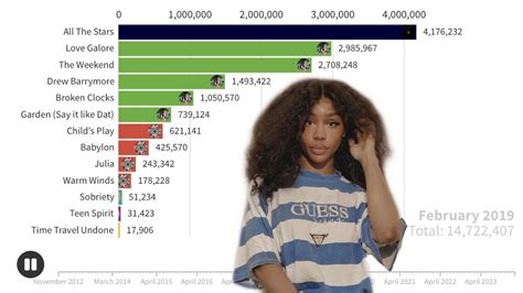 SZA Singles Sales Battle Chart History 2012 2024 YouTube