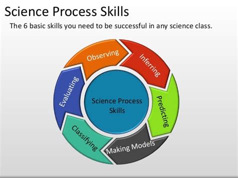 Science Process Skills