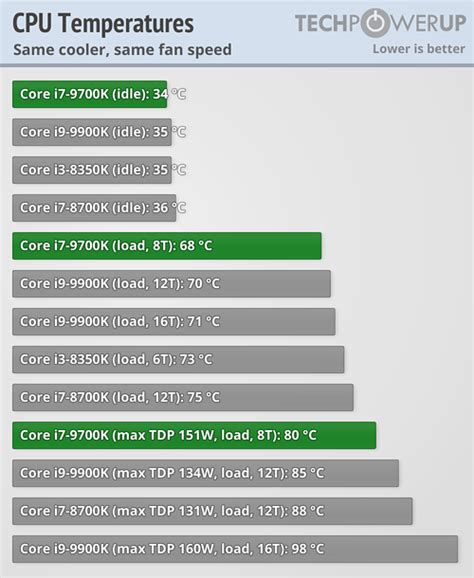 Intel Core i7-9700K Review - Overclocking, Temperatures & Power Limit ...