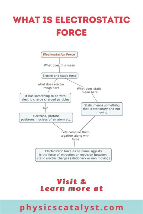 Electrostatic Force Formula