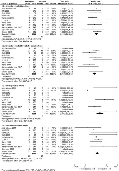 Forest Plot And Meta Analysis Of Primary Outcomes Abbreviation M H