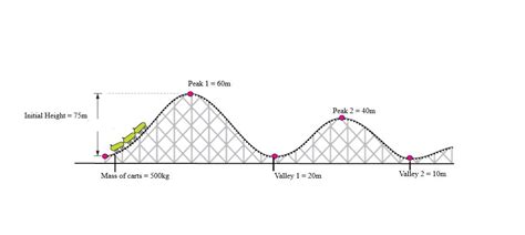 Solved Create A Diagram Of A Roller Coaster Track Chegg