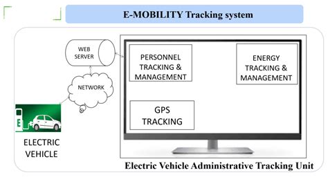 Wevj Free Full Text Development Of A Personnel Management And