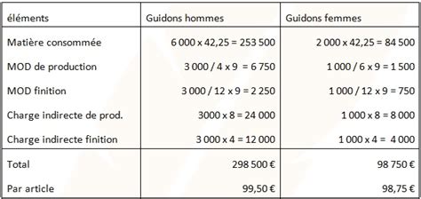 Cours de BTS CG Méthodes coûts complets et ABC Comparaison