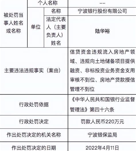 关注！宁波银行金华分行、浙江义乌农商行接百万罚单，都涉及这个原因腾讯新闻