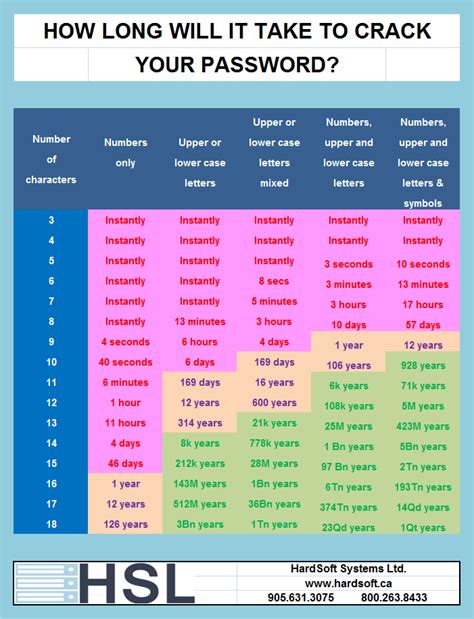 Password Strength Hardsoft Systems Ltd Professional It Services